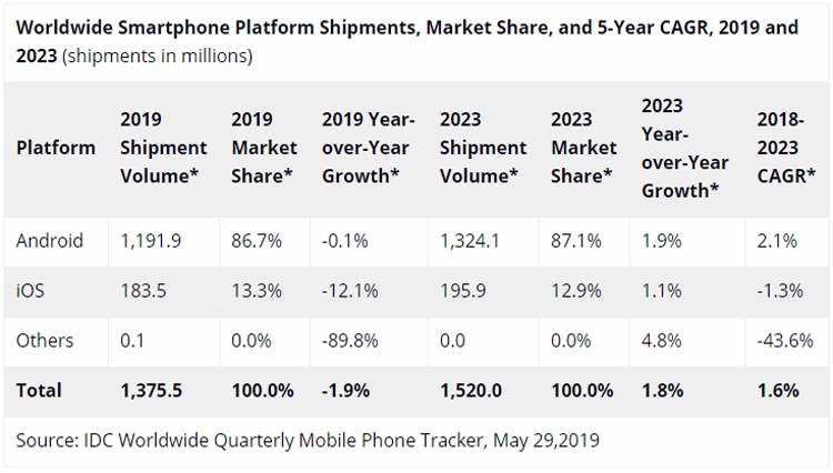 IDC: на мировом рынке смартфонов в 2019 году ожидается спад