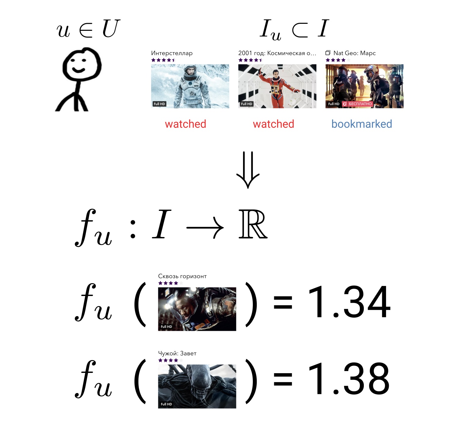 Иллюстрация отображения множества фильмов на множество вещественных чисел