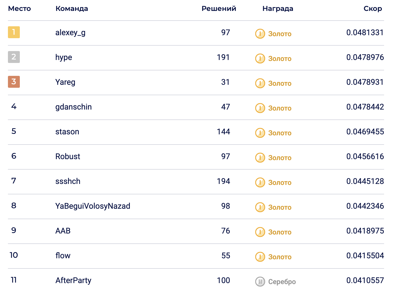 Таблица победителей Rekko Challenge