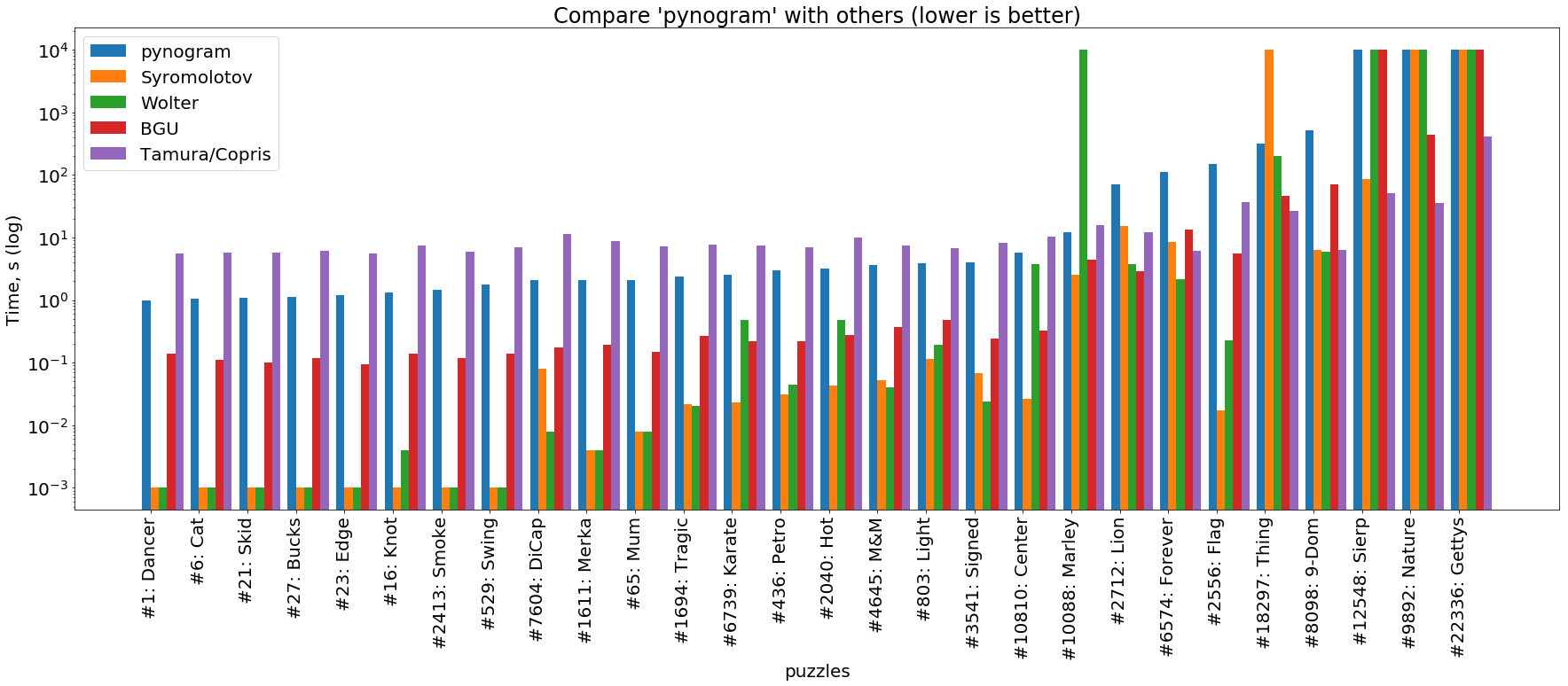 pynogram-performance