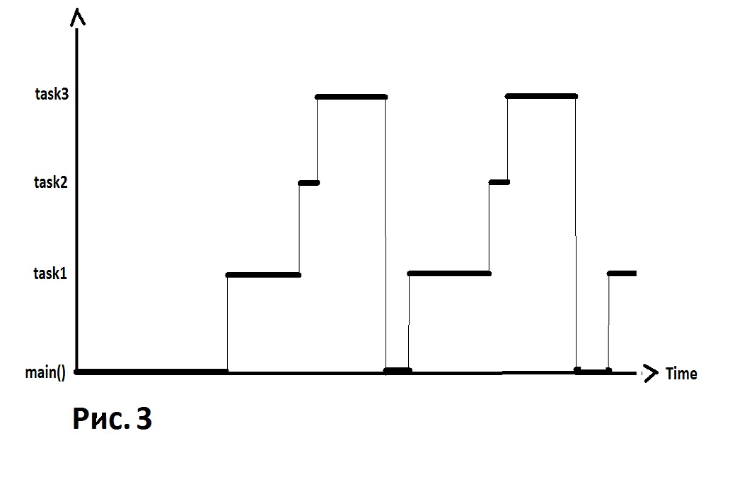 Немного о многозадачности в микроконтроллерах - 3