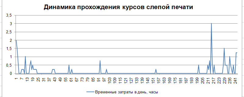 Реальные сроки изучения слепой печати при низкой мотивации - 3