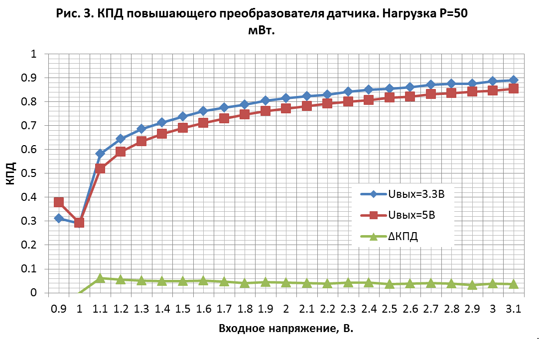 Как в 4 раза увеличить время работы устройств с автономным питанием - 6