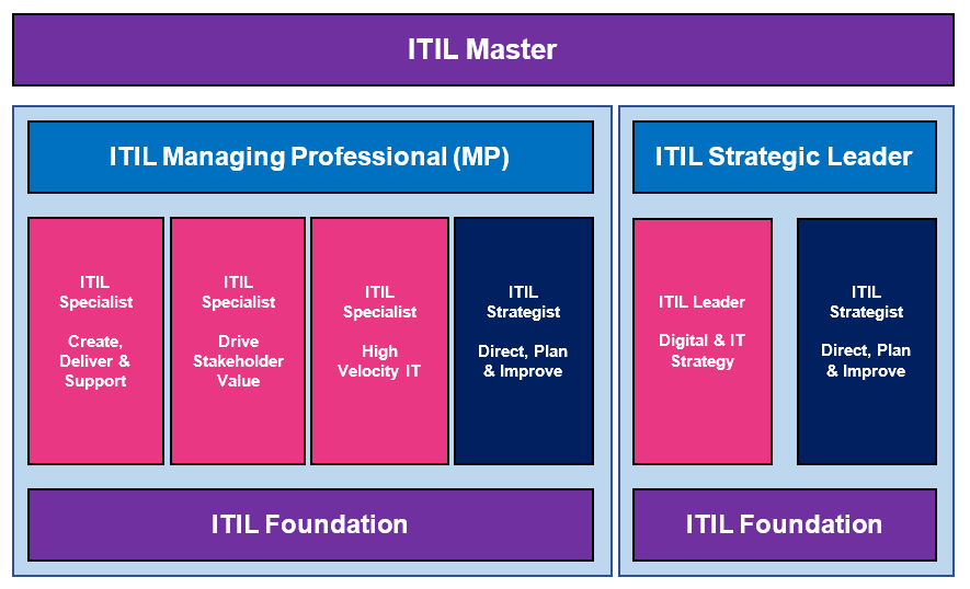 Что известно о сертификации ITIL 4 - 2