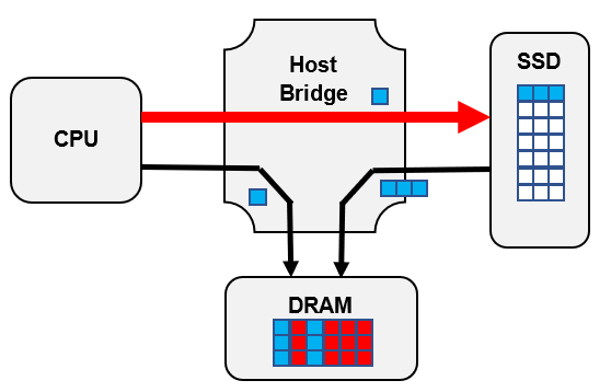 Новая архитектура для побайтного обращения к SSD — как она устроена - 2