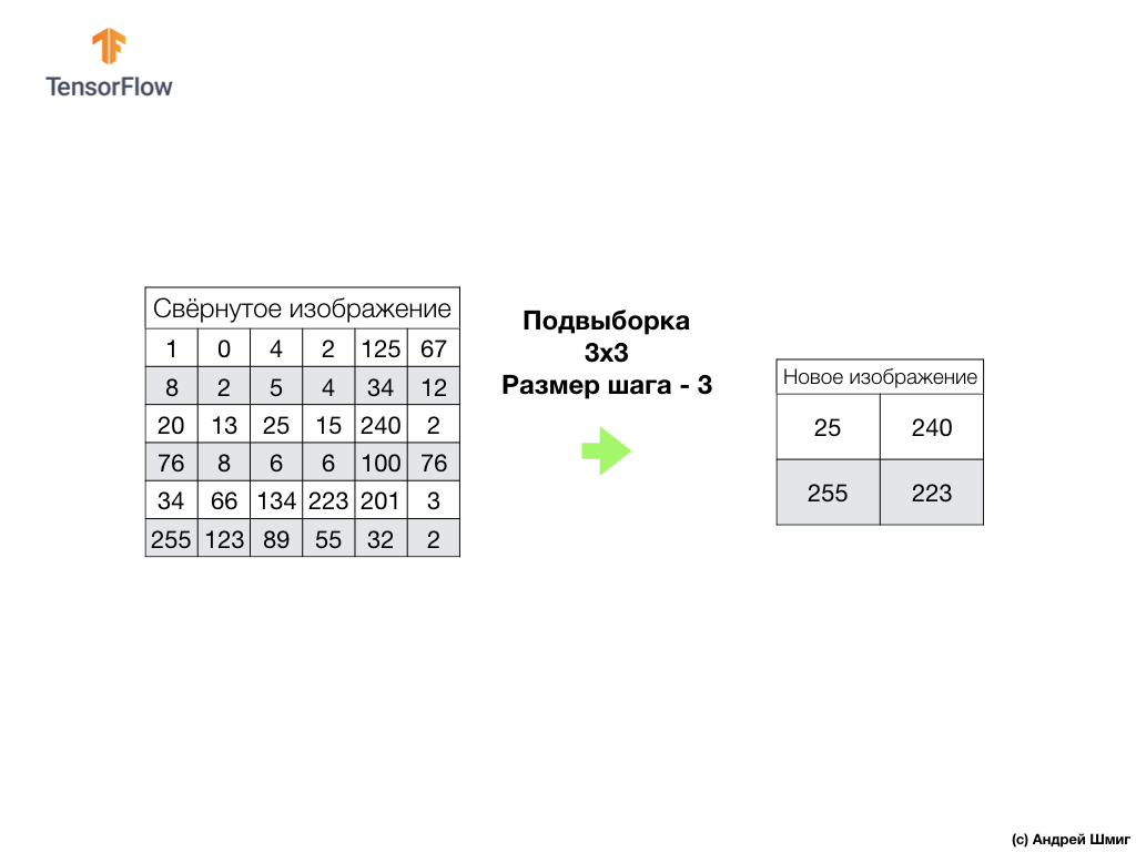 Введение в свёрточные нейронные сети (Convolutional Neural Networks) - 13