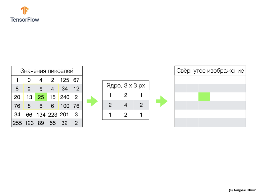 Введение в свёрточные нейронные сети (Convolutional Neural Networks) - 7