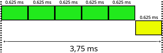5 слотов на передачу, каждый из которых передаётся 625 микросекунд, и один слот на приём, тоже 625 микросекунд. В сумме — 3.75 миллисекунды.