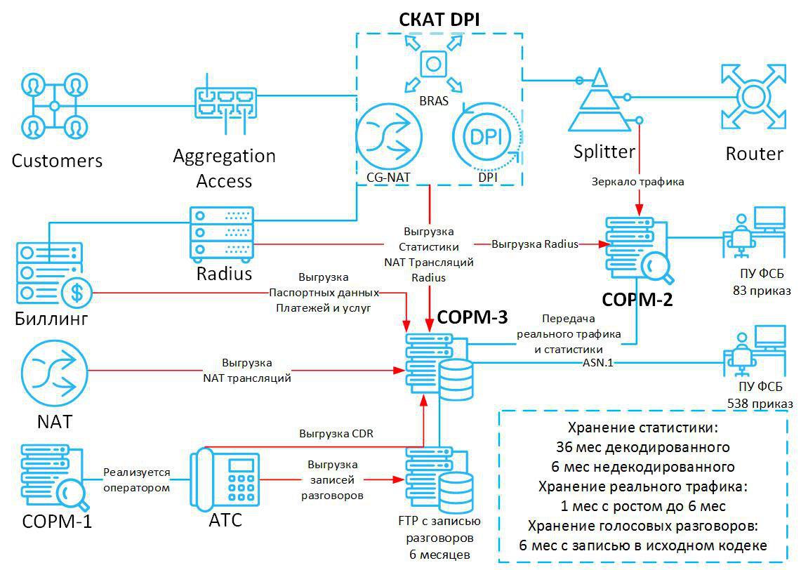 Как скорректировать закон Яровой, чтобы он стал подъёмным для малых провайдеров? Отменить его - 2