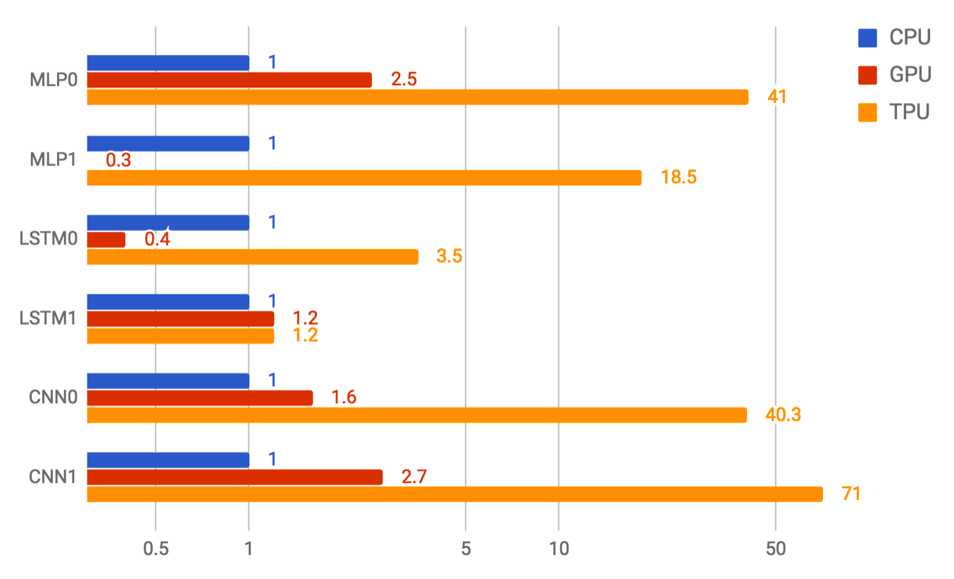 Аппаратное ускорение глубоких нейросетей: GPU, FPGA, ASIC, TPU, VPU, IPU, DPU, NPU, RPU, NNP и другие буквы - 21