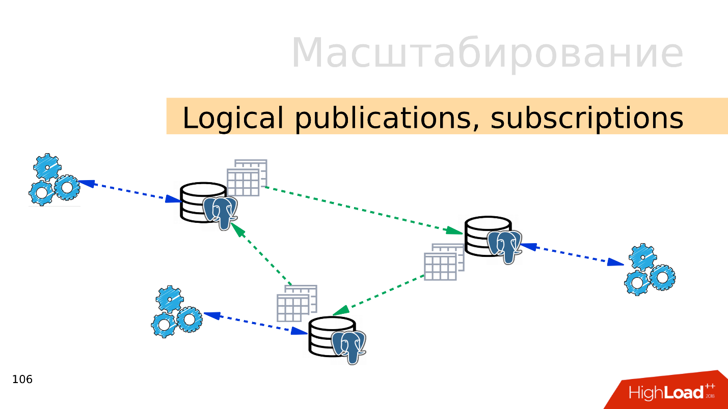 Postgresql for loop. Масштабирование данных. Горизонтальное масштабирование. Партицирование POSTGRESQL. Join POSTGRESQL.