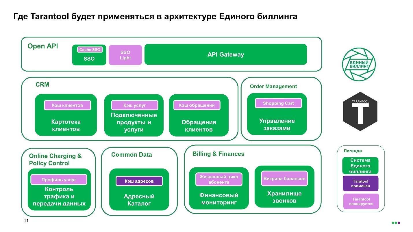 Легендарный система. Биллинг архитектура. Архитектура Tarantool. Tarantool mail ru. Биллинг МЕГАФОН.