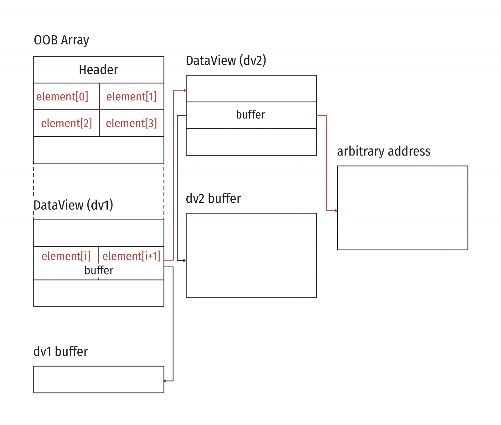 Arbitrary address read/write