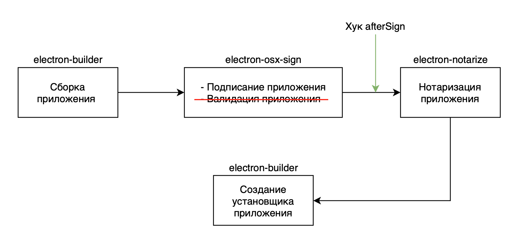 Процедура нотаризации Electron приложения для macOS 10.14.5 - 7