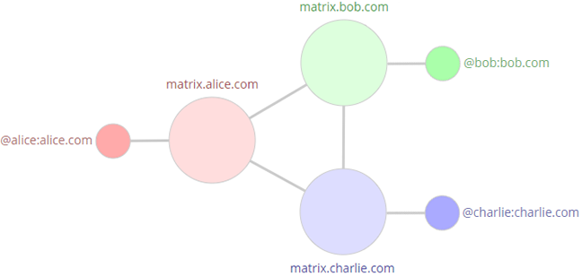 11 июня 2019 разработчики Matrix.org Foundation объявили о релизе Matrix 1....