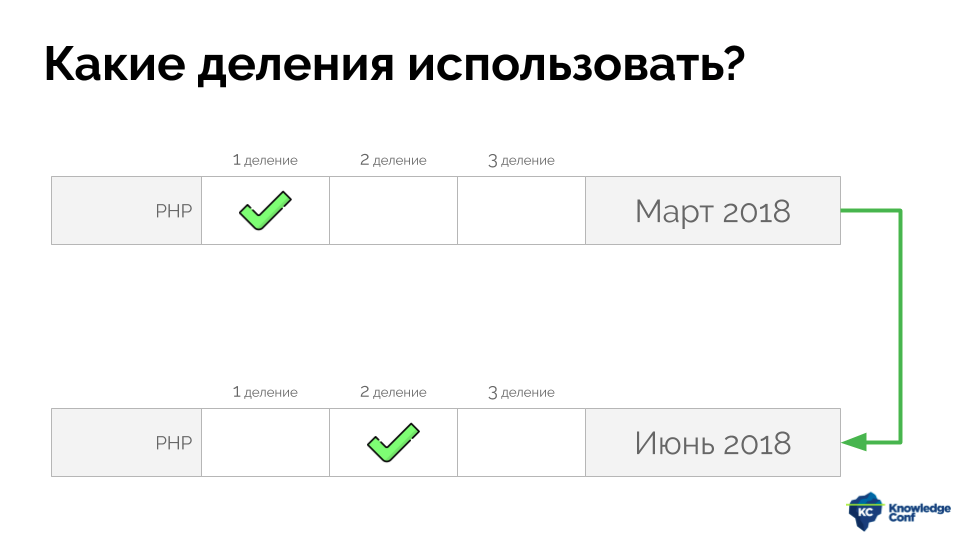 Performance Review и выявление тайного знания (обзор и видео доклада) - 7