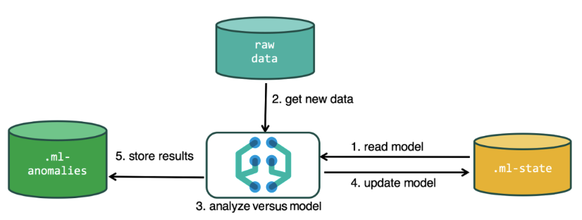 Разбираемся с Machine Learning в Elastic Stack (он же Elasticsearch, он же ELK) - 2