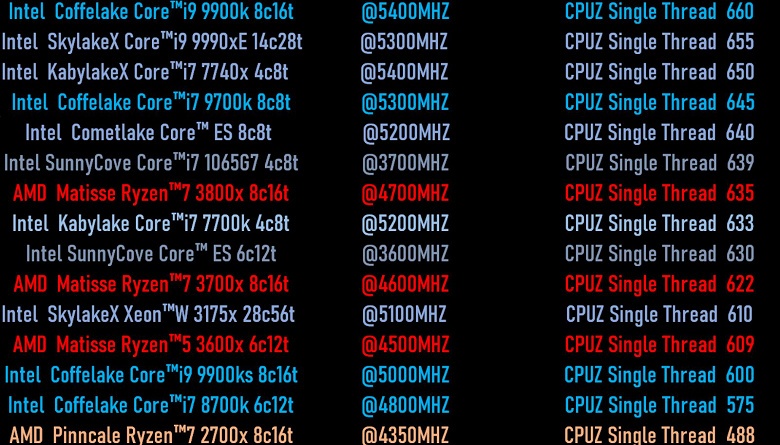 CPU Core i9-9900K на частоте 5 ГГц в одноядерном тесте CPU-Z проигрывает процессору Ryzen 5 3600X с частотой 4,5 ГГц