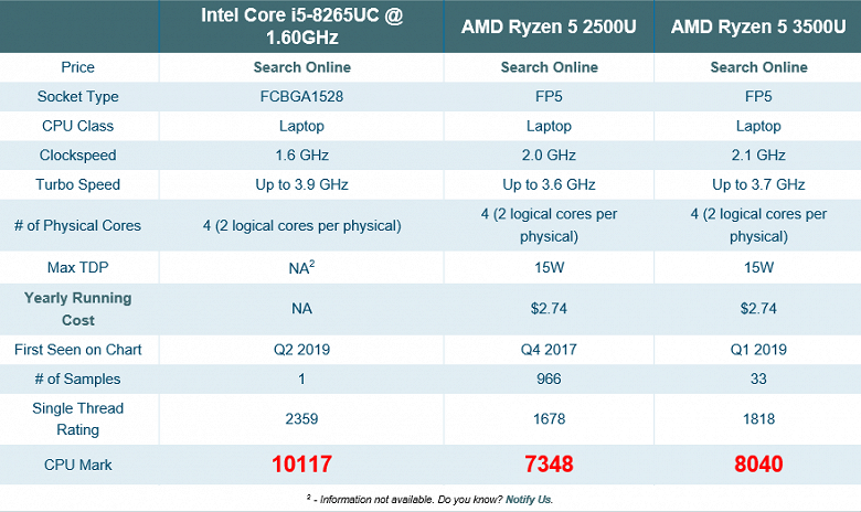 Сравнение процессоров amd ryzen 5 3500u и intel core i5 1035g1