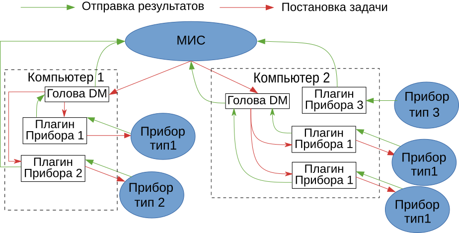 Device Manager. Продлить МИС до устройств - 3