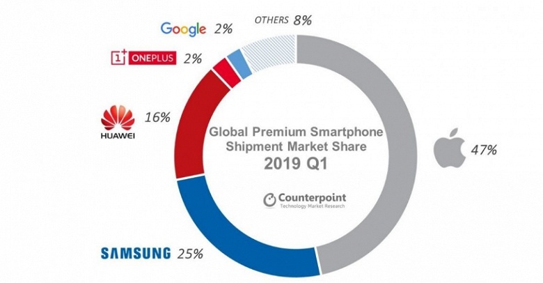 Из-за Apple рынок премиальных смартфонов упал на 8%