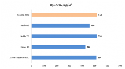 Новая статья: Обзор смартфонов realme 3 и realme 3 Pro: чемпионы второй лиги