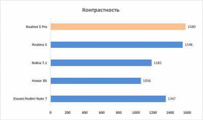 Новая статья: Обзор смартфонов realme 3 и realme 3 Pro: чемпионы второй лиги