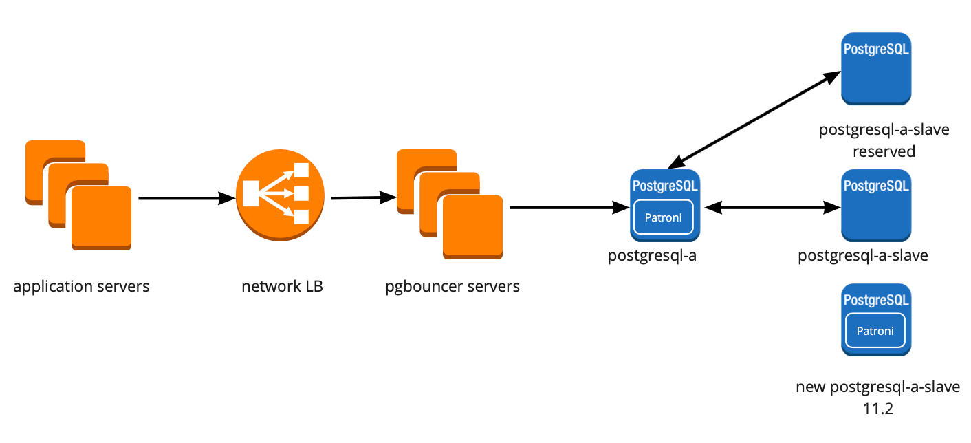 Отказоустойчивый кластер PostgreSQL + Patroni. Опыт внедрения - 10