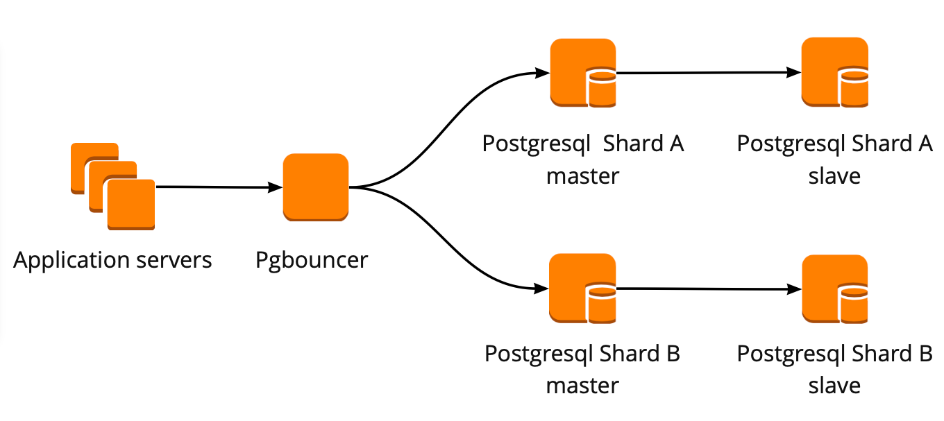 Postgresql replace. Схема отказоустойчивого кластера POSTGRESQL. Pgbouncer кластер. Кластер POSTGRESQL Patroni. Схема работы POSTGRESQL.