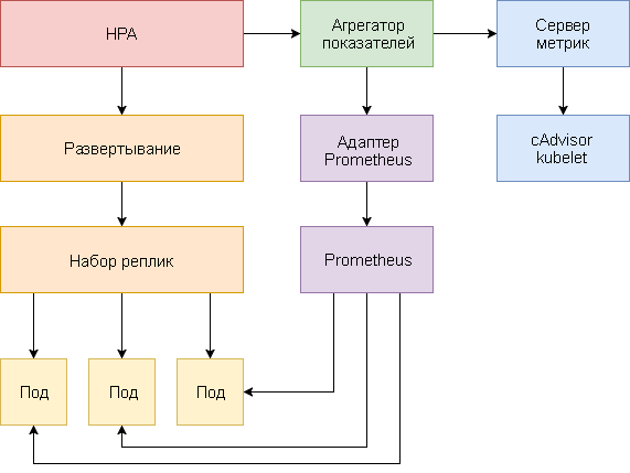 Горизонтальное автомасштабирование подов Kubernetes и Prometheus для высокой доступности и работоспособности инфрастр-ры - 2