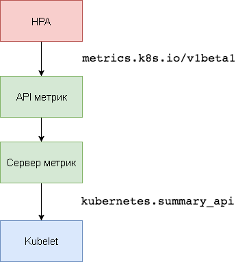 Горизонтальное автомасштабирование подов Kubernetes и Prometheus для высокой доступности и работоспособности инфрастр-ры - 3