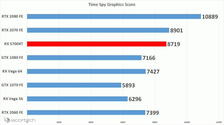 Видеокарта Radeon RX 5700 XT протестирована в 3D Mark: результат практически соответствует результату GeForce RTX 2070 Founders Edition