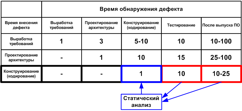 Рисунок 1. Средняя стоимость исправления дефектов в зависимости от времени их внесения и обнаружения (данные для таблицы взяты из книги С. Макконнелла &quot;Совершенный Код&quot;).