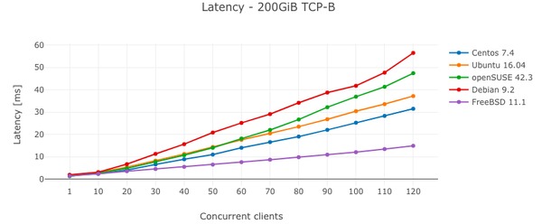 Сравнительное тестирование PostgreSQL на FreeBSD, CentOS, Ubuntu Debian и openSUSE - 8