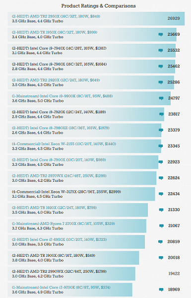 Процессоры AMD Ryzen 9 3900X, Ryzen 7 3700X, Ryzen 5 3600X и Ryzen 5 3600 протестированы в 3D Mark