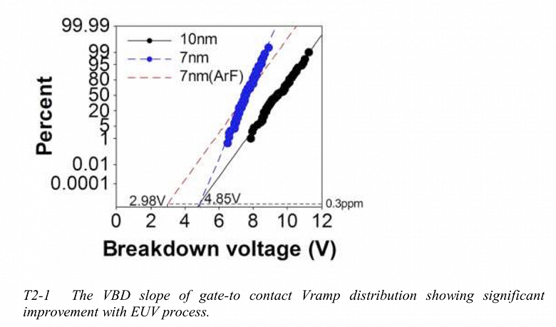 У Samsung готова 7-нанометровая технология EUV