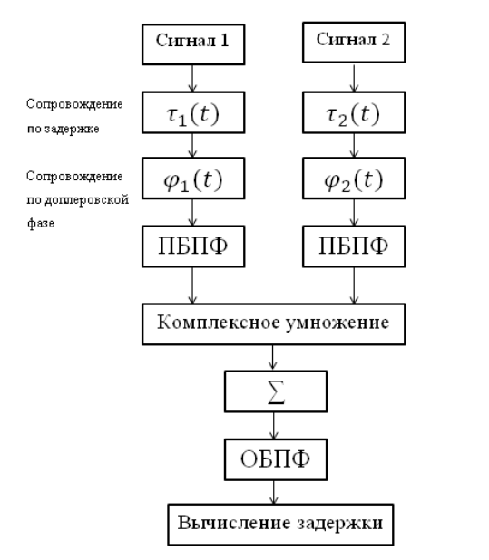 Математическая модель радиотелескопа со сверхдлинной базой - 20