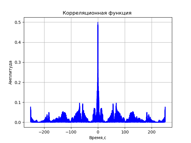 Математическая модель радиотелескопа со сверхдлинной базой - 61