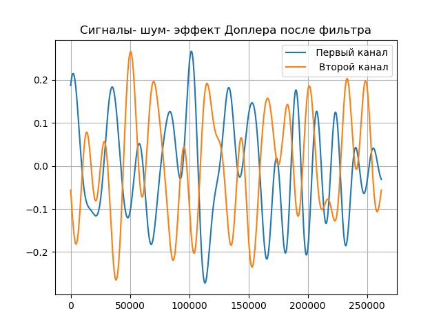 Математическая модель радиотелескопа со сверхдлинной базой - 63