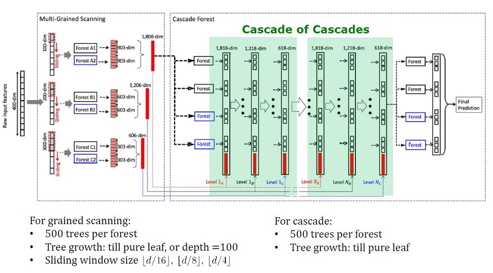 Deep (Learning+Random) Forest и разбор статей - 2