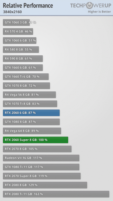 Полноценные тесты видеокарт GeForce RTX Super показывают, что новинки обходят предшественниц на 10-15%