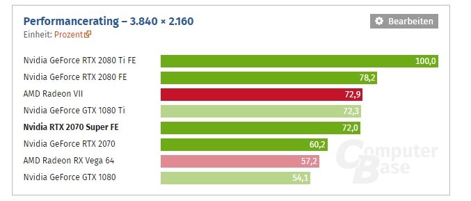 Полноценные тесты видеокарт GeForce RTX Super показывают, что новинки обходят предшественниц на 10-15%