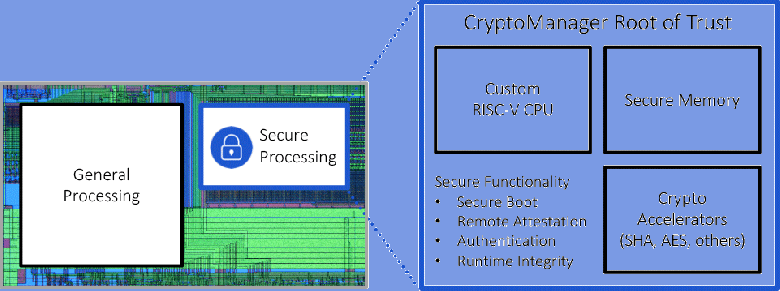 Rambus расширяет семейство IP-ядер CryptoManager Root of Trust