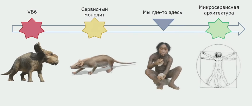 Переход от монолита к микросервисам: история и практика - 1