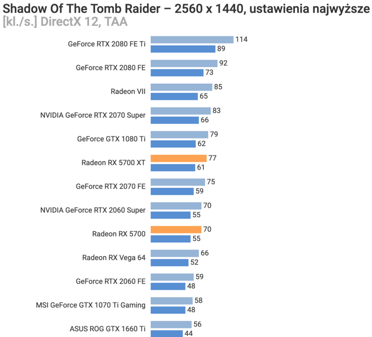 Фальстарт: опубликован первый обзор AMD Radeon RX 5700 XT и RX 5700