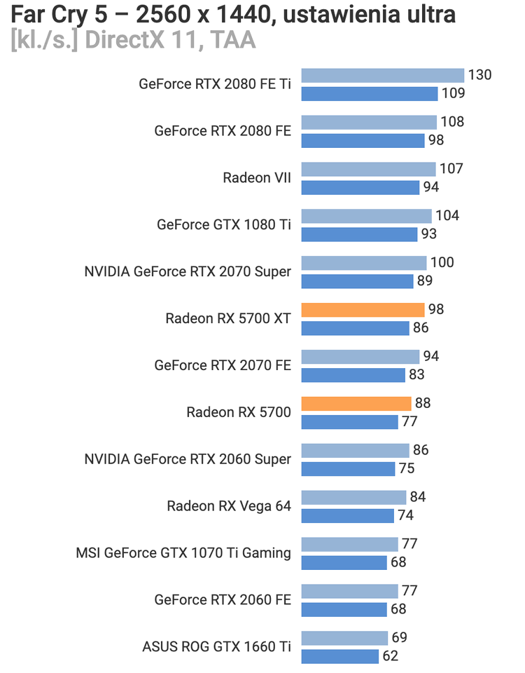 Фальстарт: опубликован первый обзор AMD Radeon RX 5700 XT и RX 5700