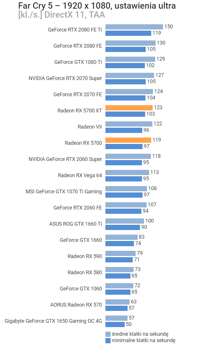 Фальстарт: опубликован первый обзор AMD Radeon RX 5700 XT и RX 5700