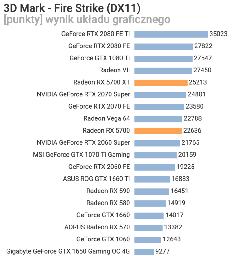 Фальстарт: опубликован первый обзор AMD Radeon RX 5700 XT и RX 5700