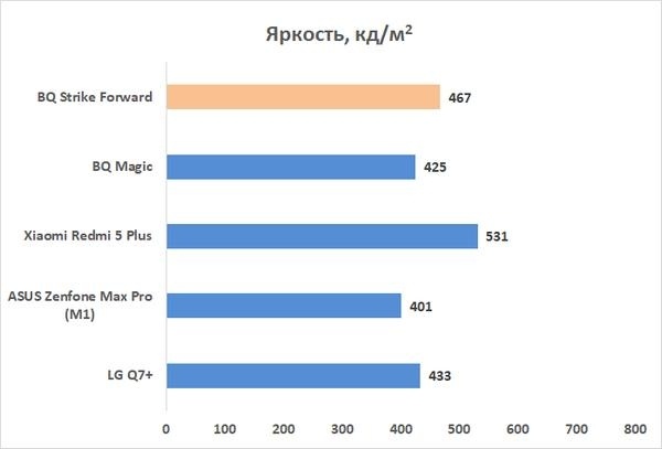 Новая статья: Обзор смартфона BQ Strike Forward: ни шагу назад