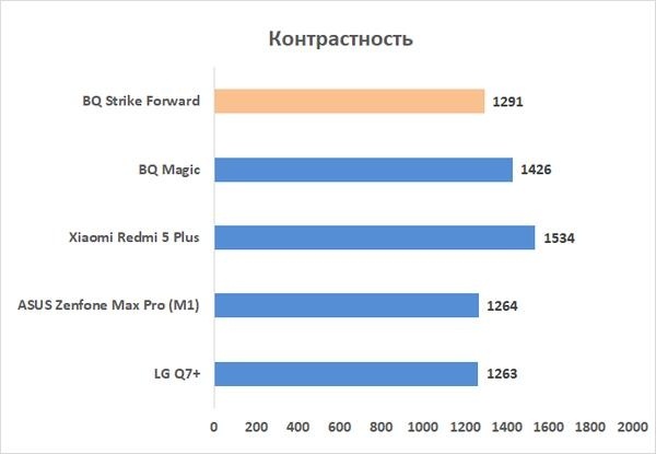 Новая статья: Обзор смартфона BQ Strike Forward: ни шагу назад